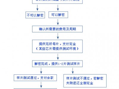 FPGA解密CPLD解密